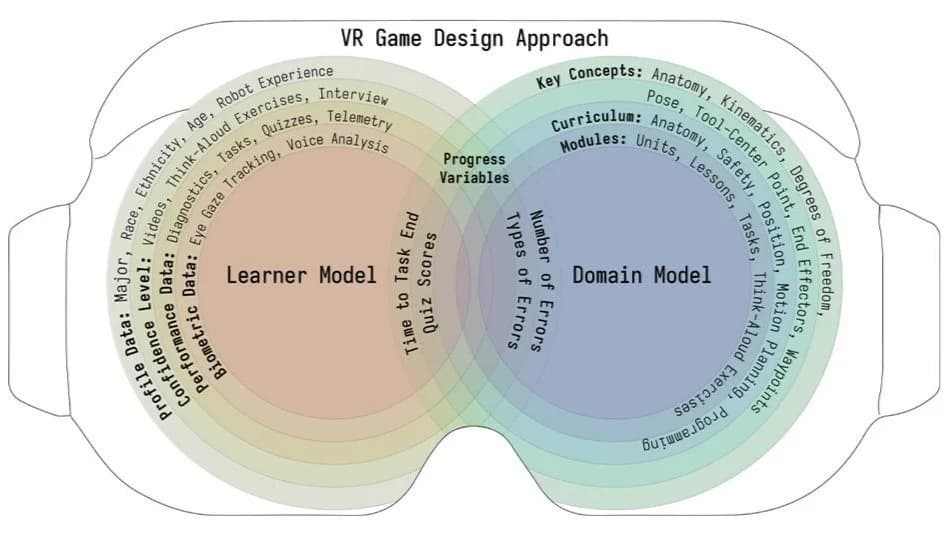 ADAPTIVE IMMERSIVE LEARNING ENVIRONMENTS FOR TEACHING INDUSTRIAL ROBOTICS