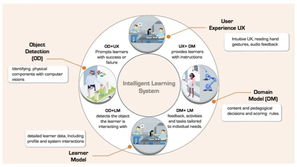 AUGMENTED LEARNING FOR ENVIRONMENTAL ROBOTICS TECHNOLOGIES (ALERT)