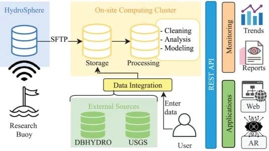 A WATER QUALITY RESEARCH PLATFORM